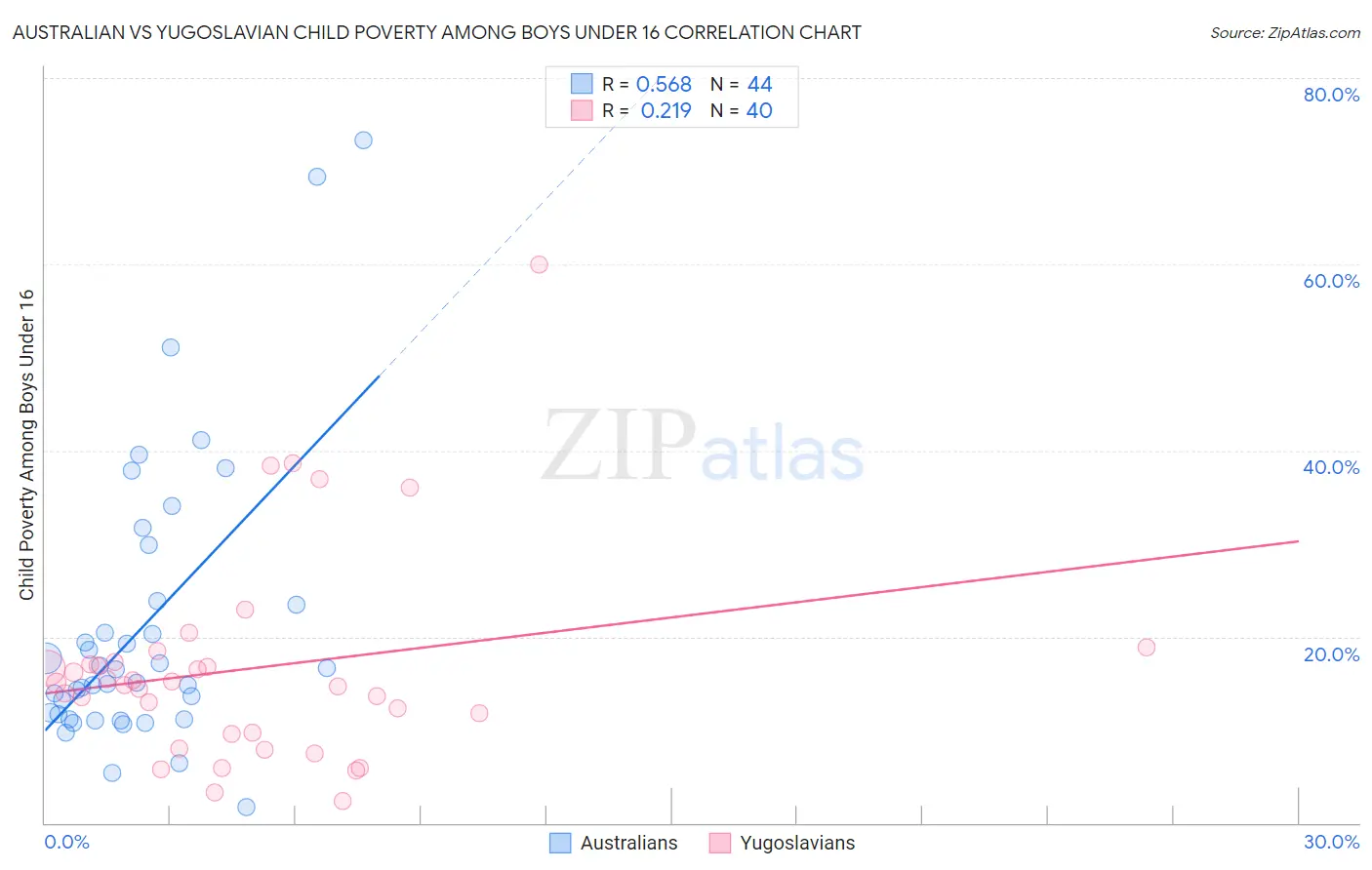 Australian vs Yugoslavian Child Poverty Among Boys Under 16