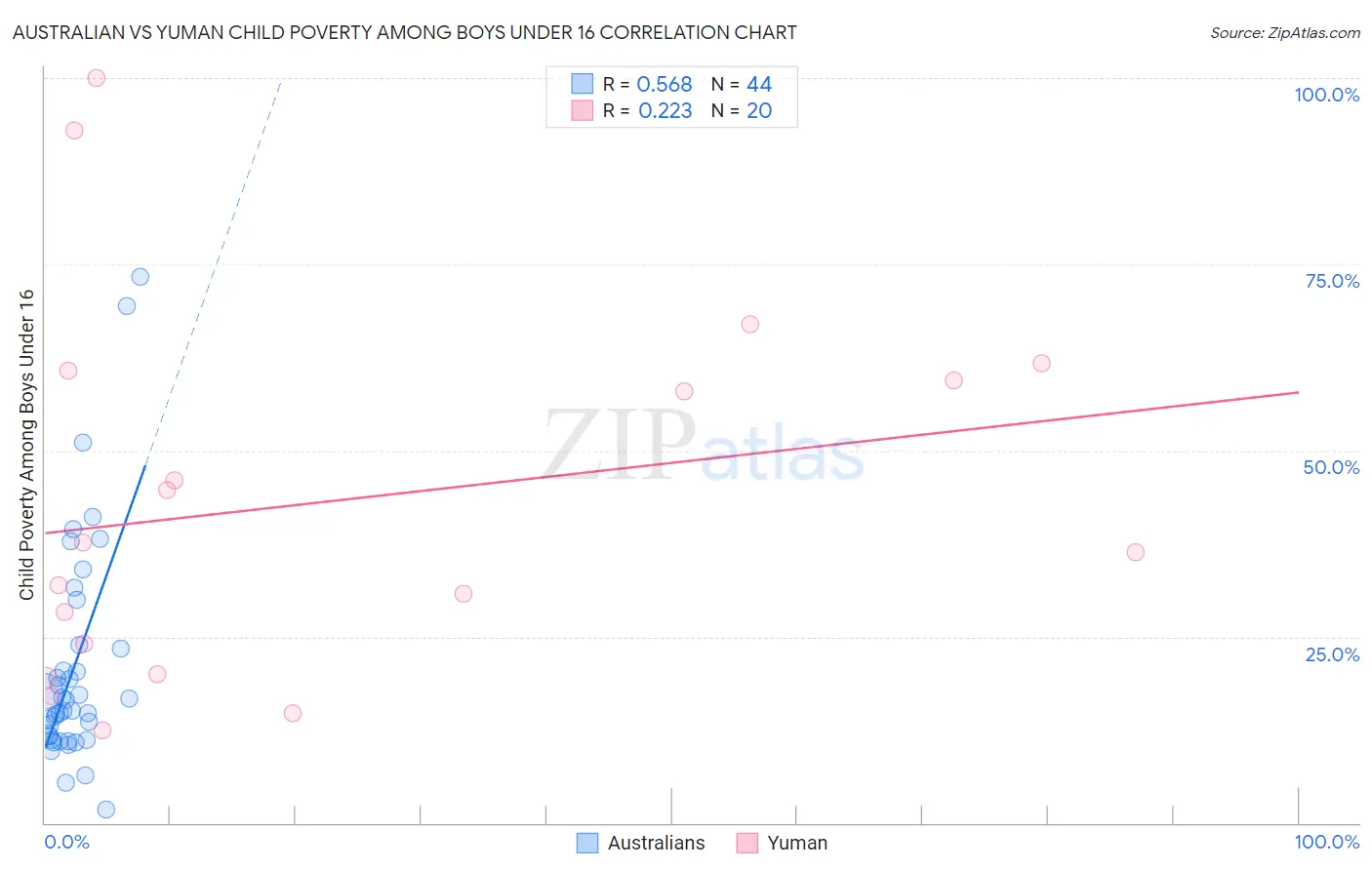 Australian vs Yuman Child Poverty Among Boys Under 16