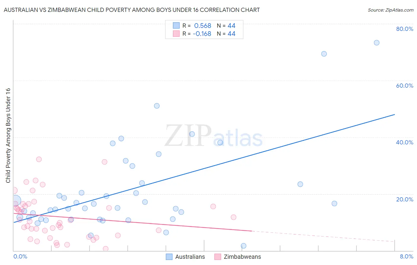 Australian vs Zimbabwean Child Poverty Among Boys Under 16