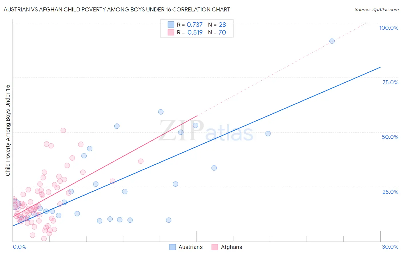 Austrian vs Afghan Child Poverty Among Boys Under 16