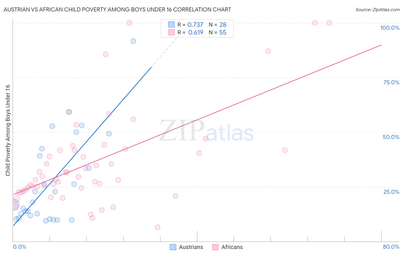 Austrian vs African Child Poverty Among Boys Under 16