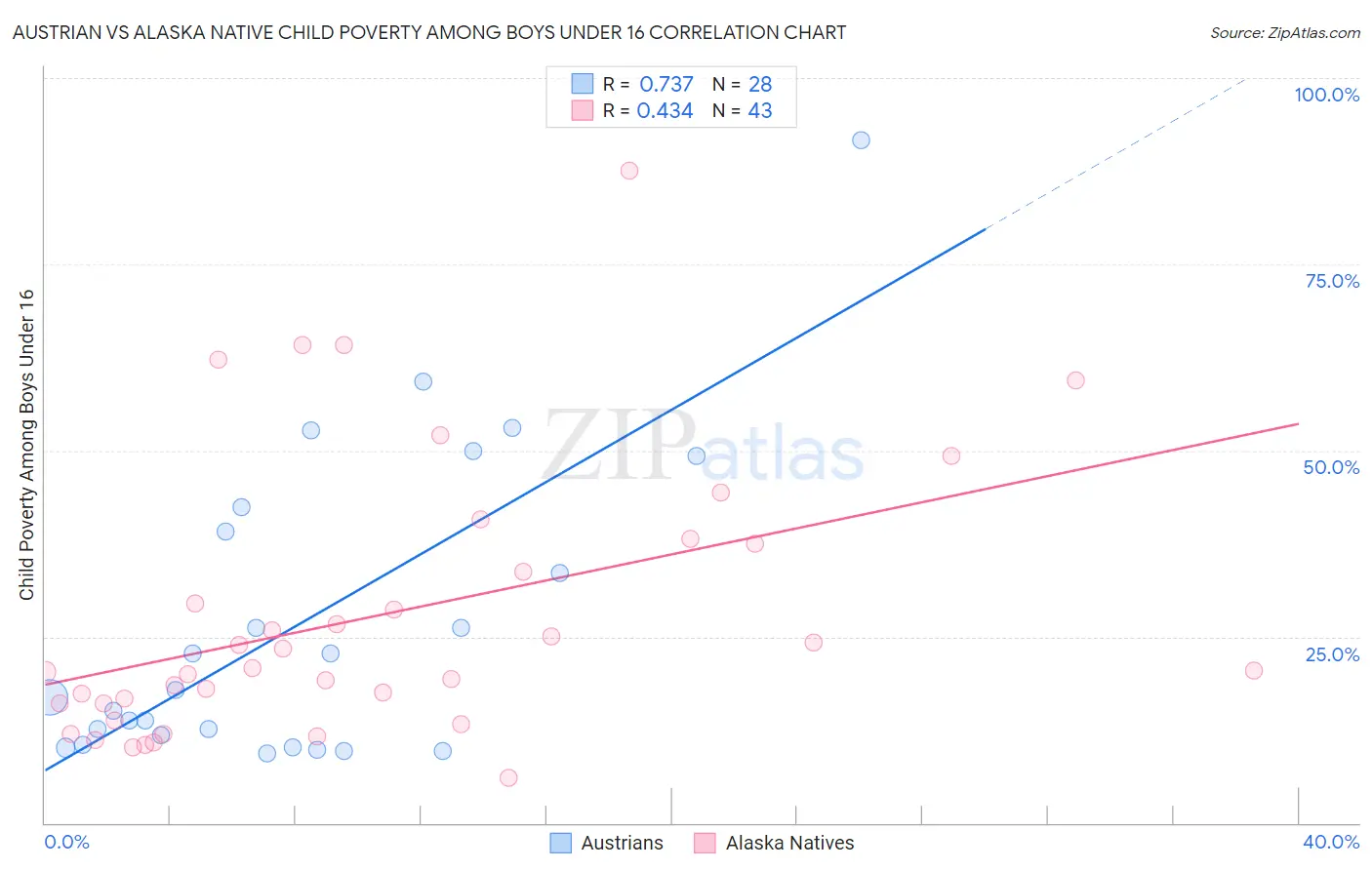 Austrian vs Alaska Native Child Poverty Among Boys Under 16