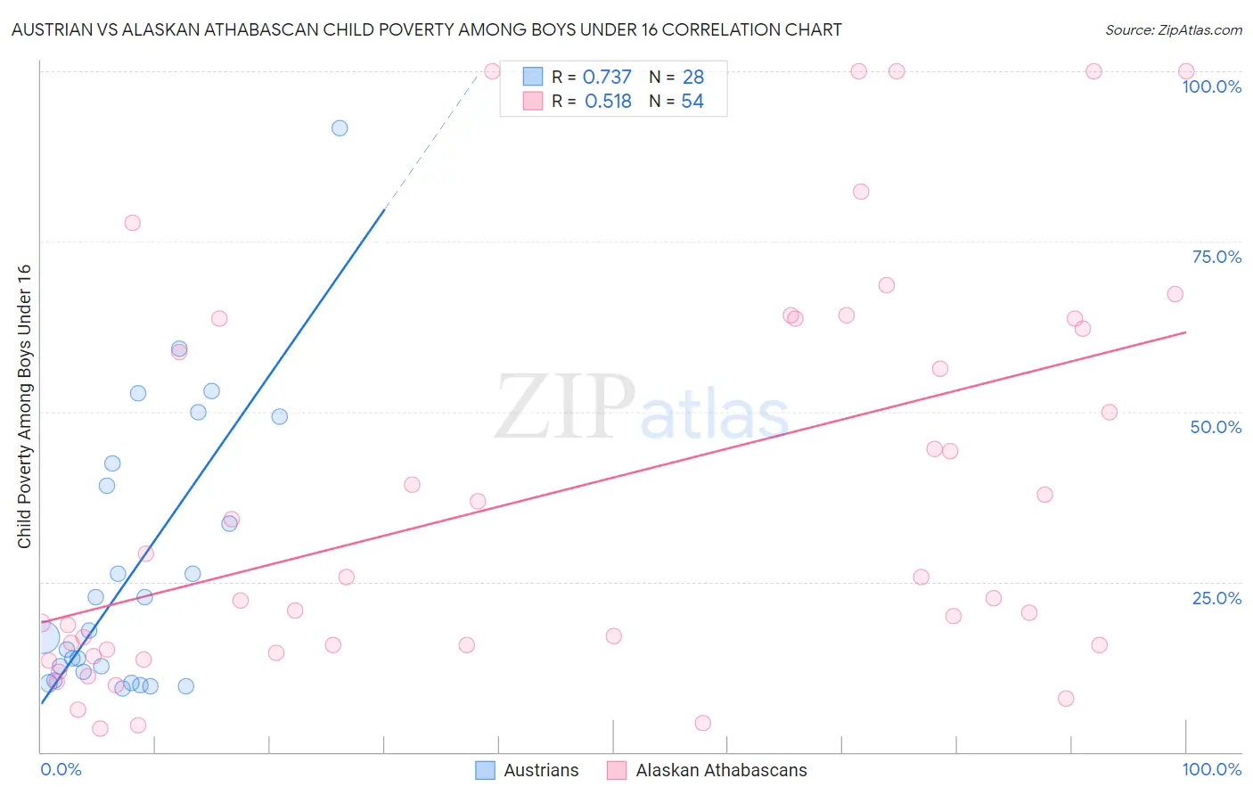Austrian vs Alaskan Athabascan Child Poverty Among Boys Under 16