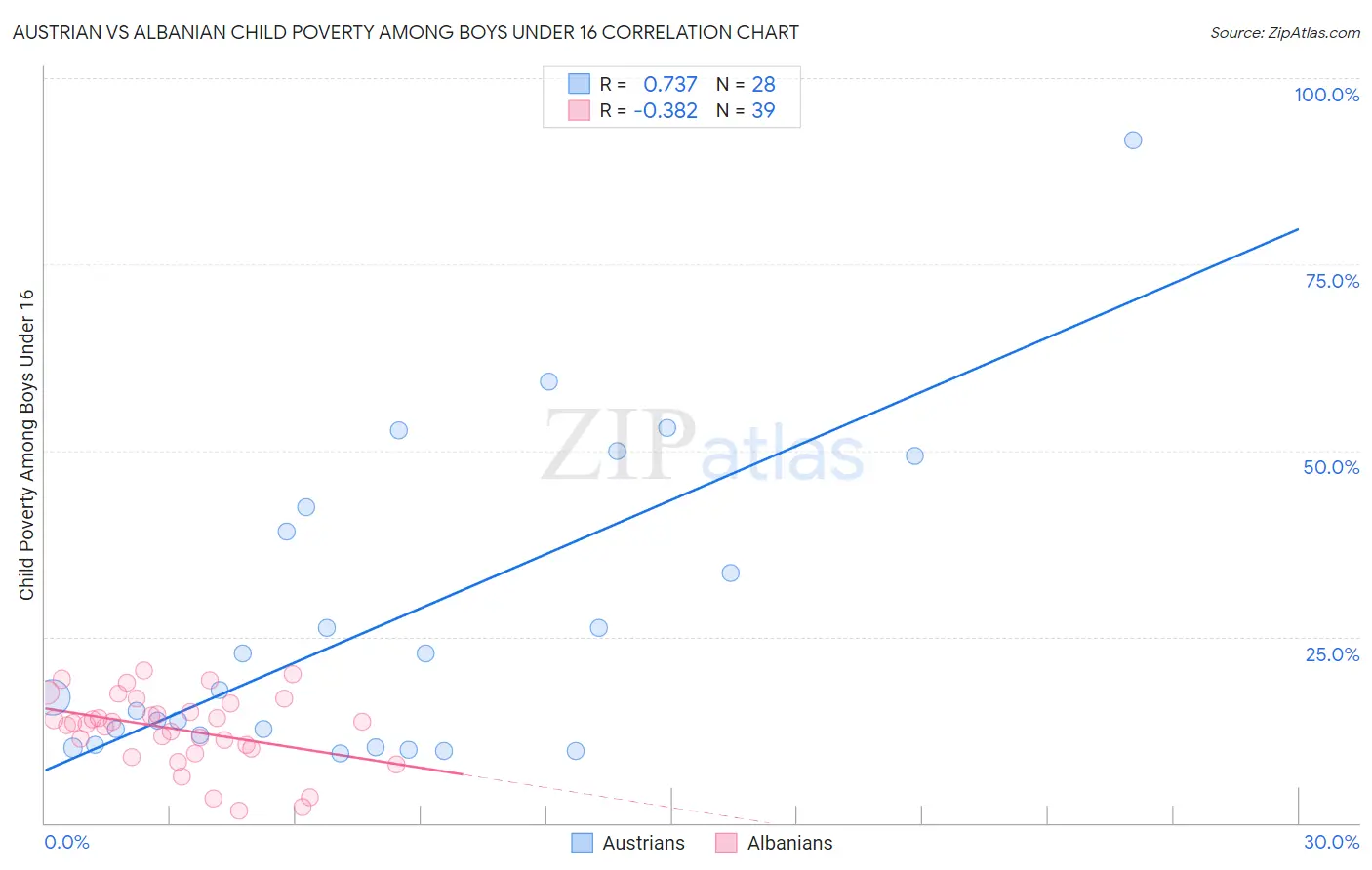 Austrian vs Albanian Child Poverty Among Boys Under 16
