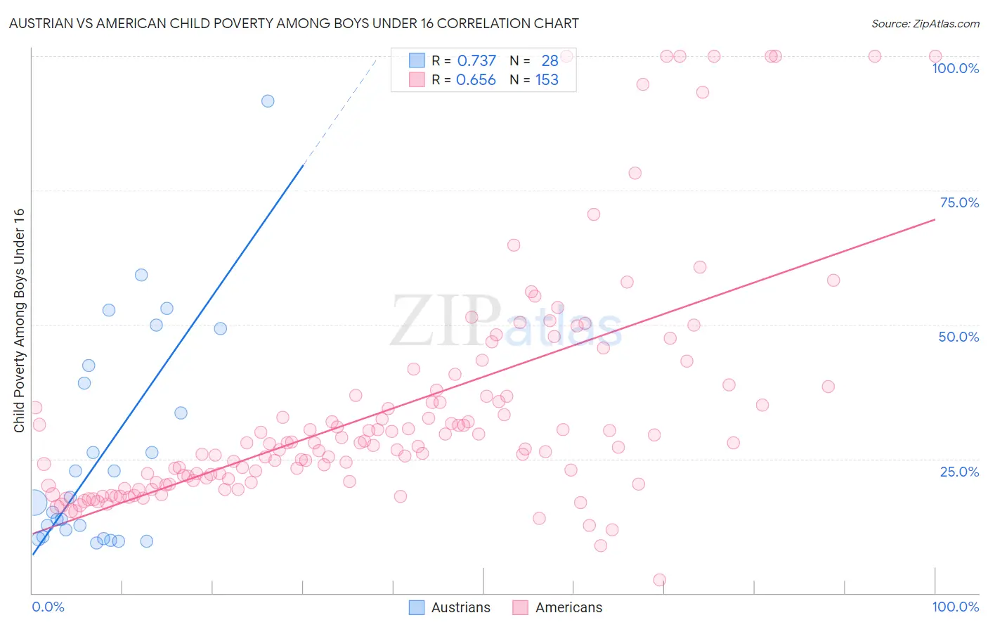 Austrian vs American Child Poverty Among Boys Under 16