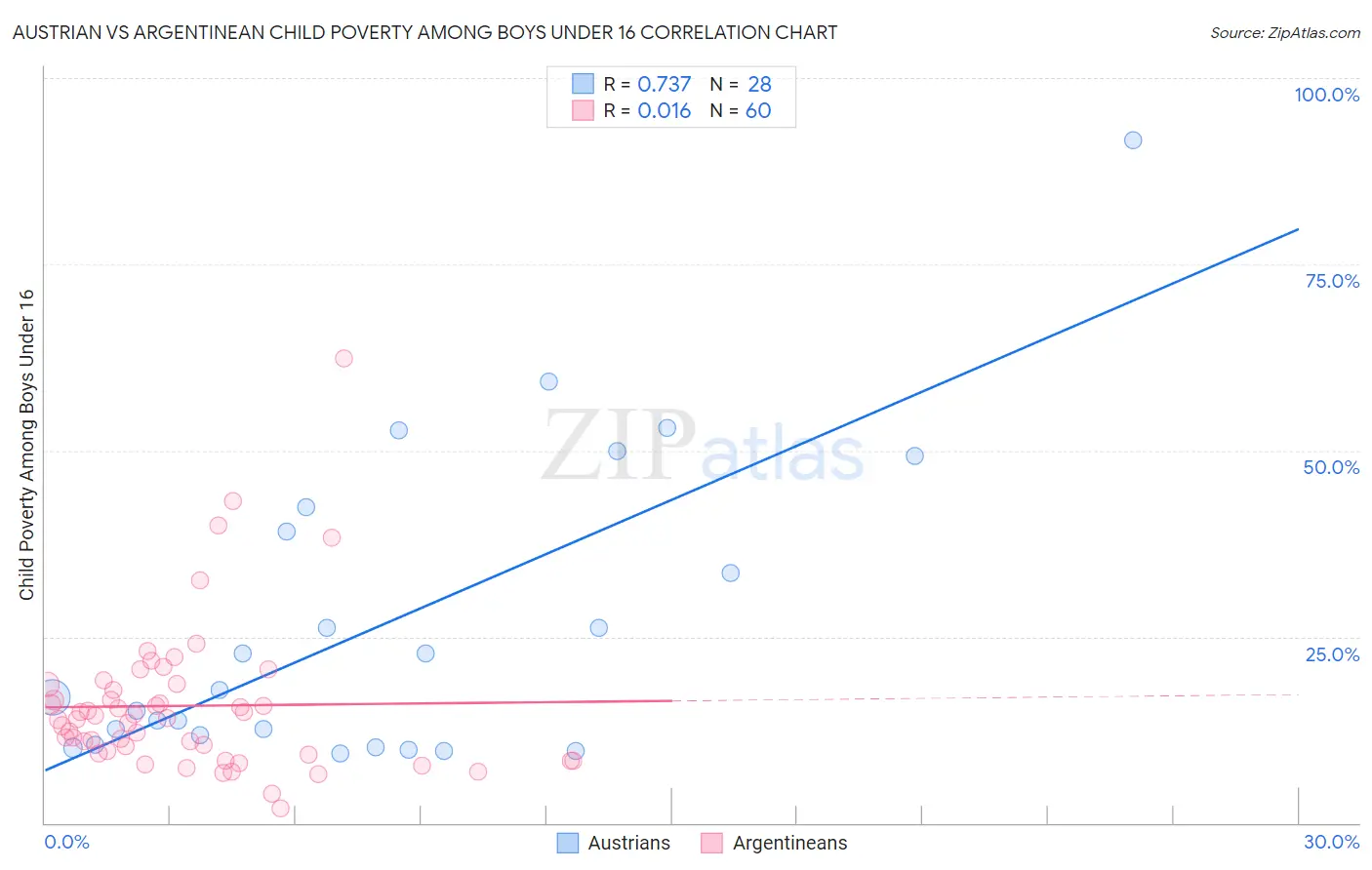 Austrian vs Argentinean Child Poverty Among Boys Under 16