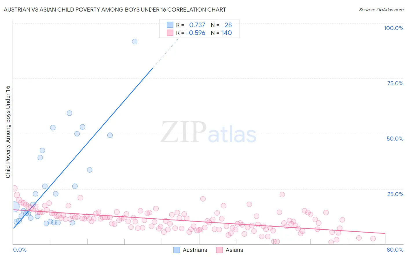 Austrian vs Asian Child Poverty Among Boys Under 16