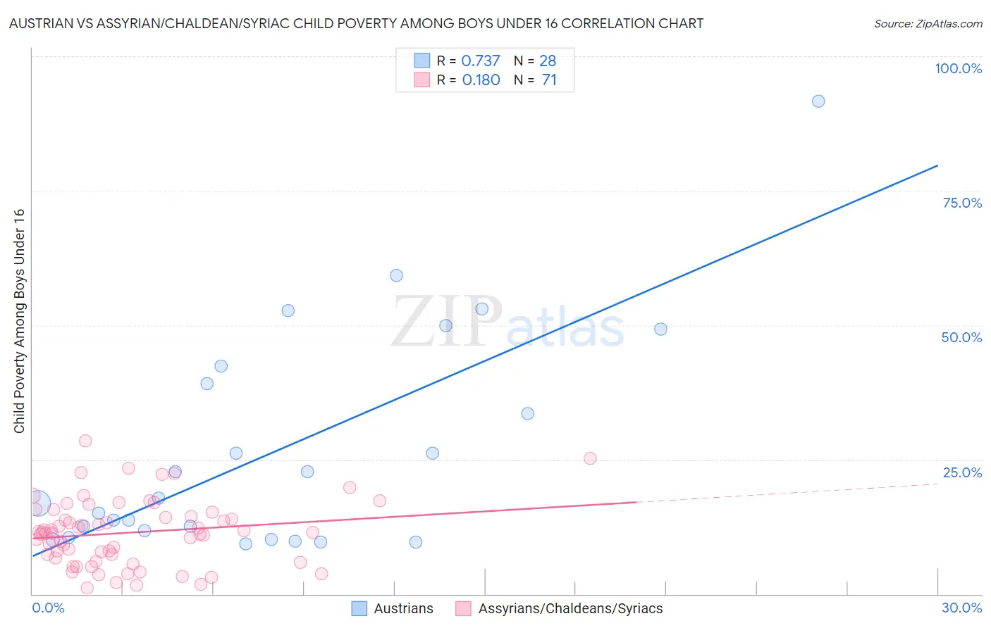 Austrian vs Assyrian/Chaldean/Syriac Child Poverty Among Boys Under 16