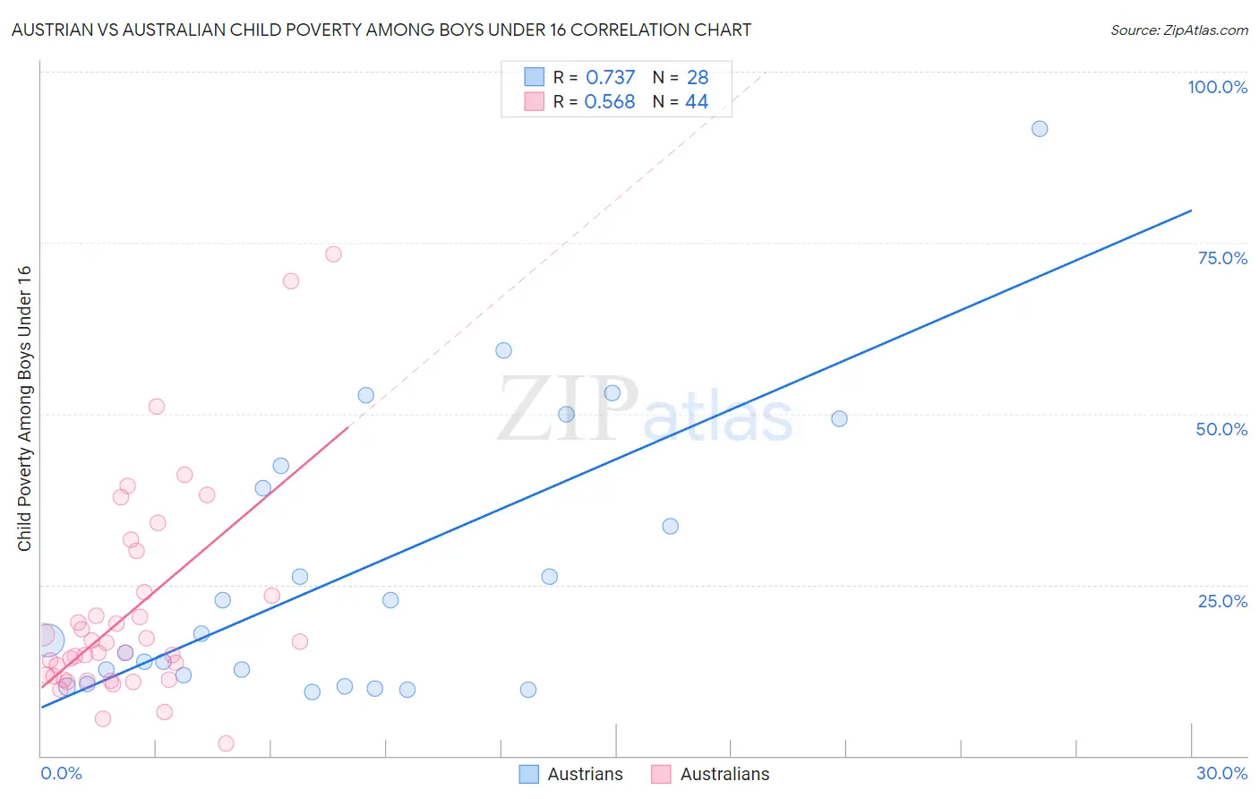 Austrian vs Australian Child Poverty Among Boys Under 16