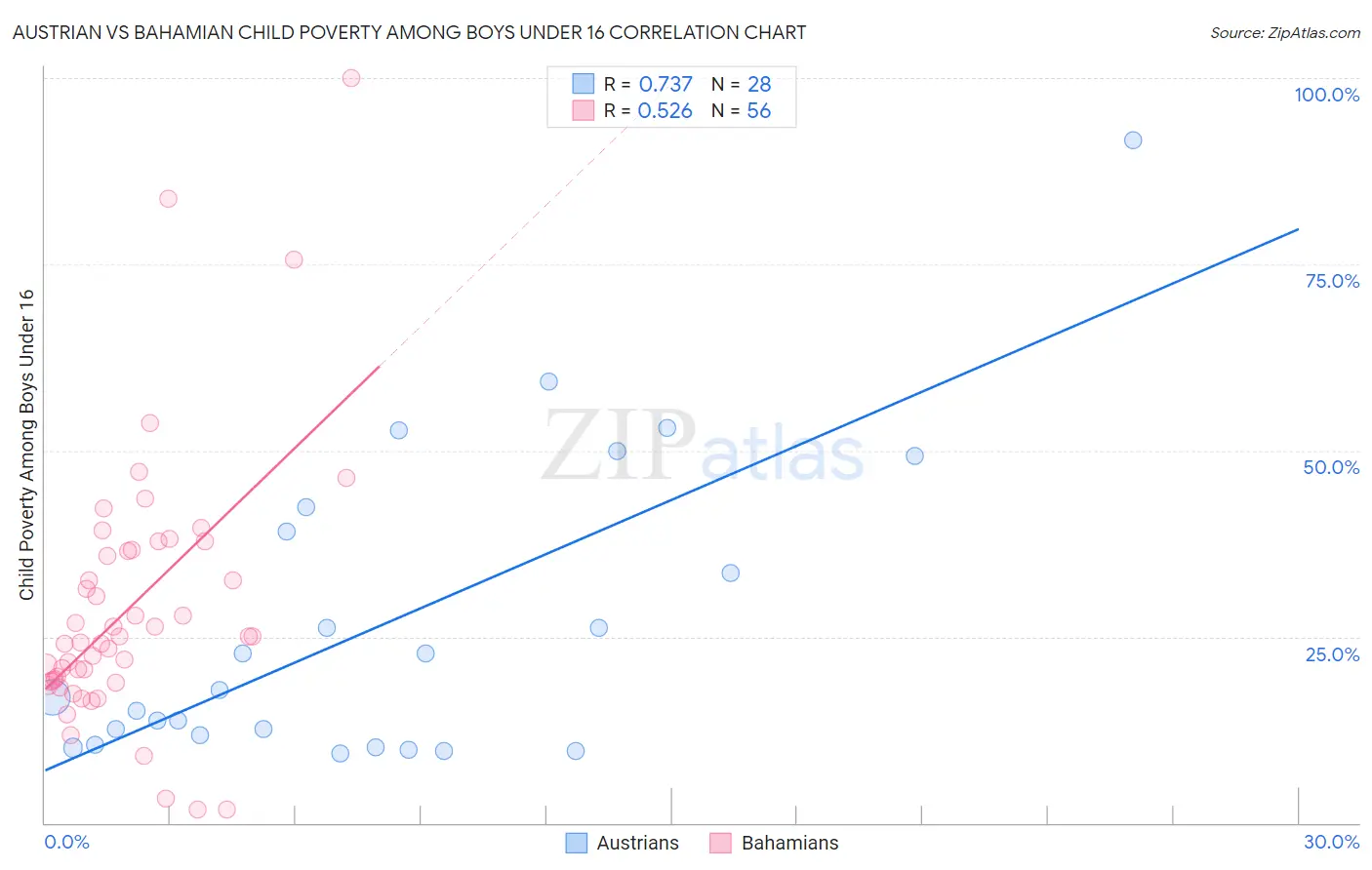 Austrian vs Bahamian Child Poverty Among Boys Under 16