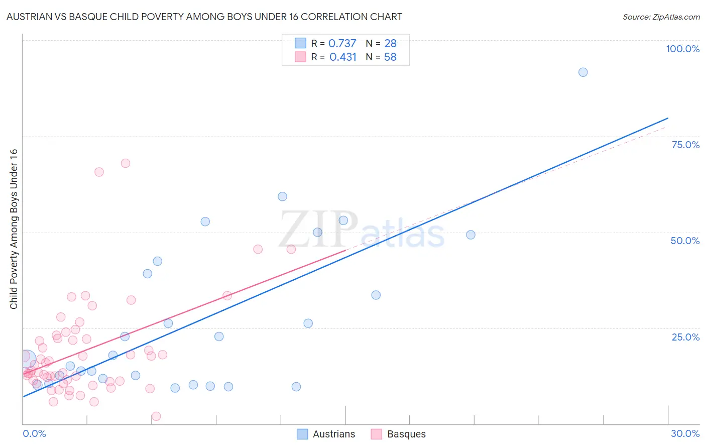Austrian vs Basque Child Poverty Among Boys Under 16