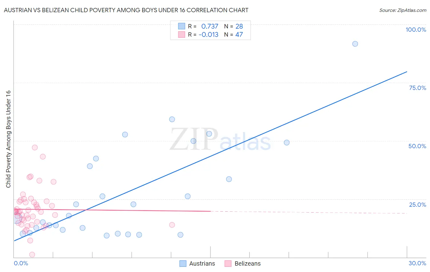 Austrian vs Belizean Child Poverty Among Boys Under 16