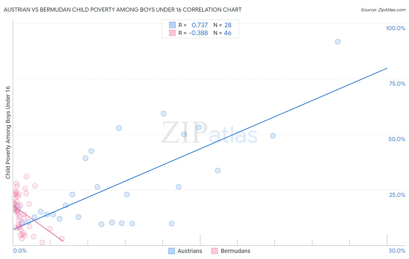 Austrian vs Bermudan Child Poverty Among Boys Under 16