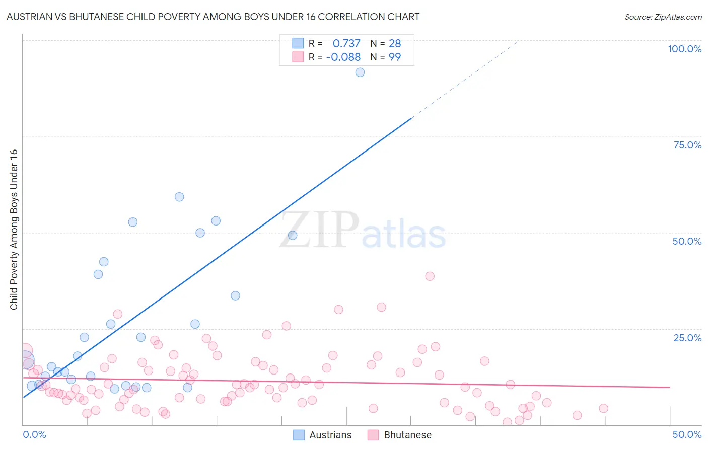 Austrian vs Bhutanese Child Poverty Among Boys Under 16