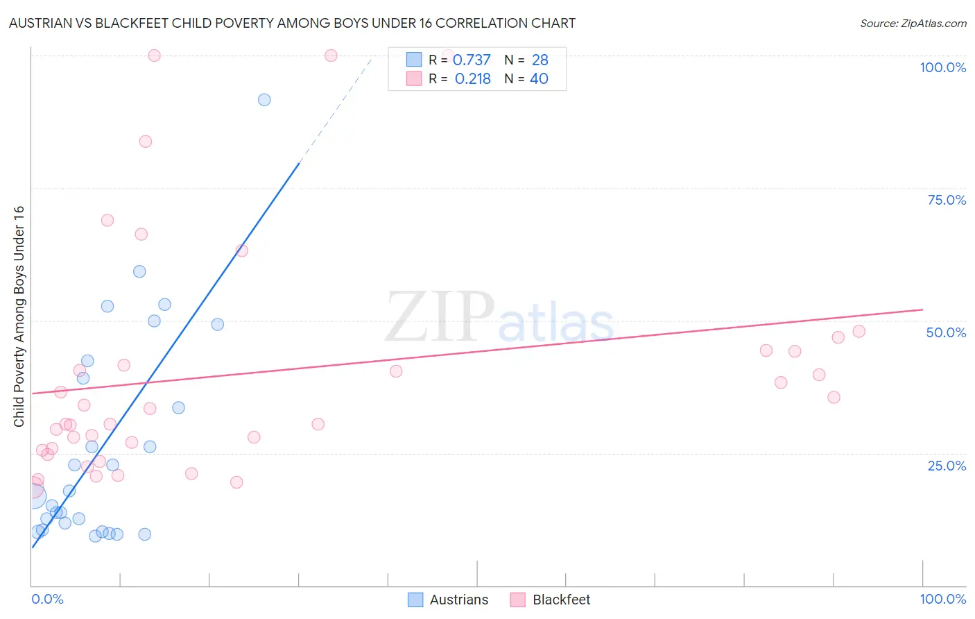 Austrian vs Blackfeet Child Poverty Among Boys Under 16
