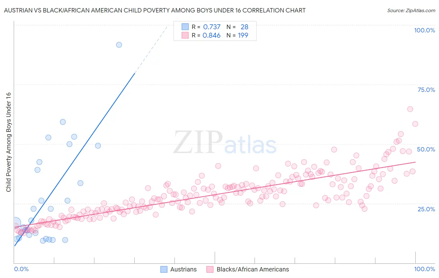 Austrian vs Black/African American Child Poverty Among Boys Under 16