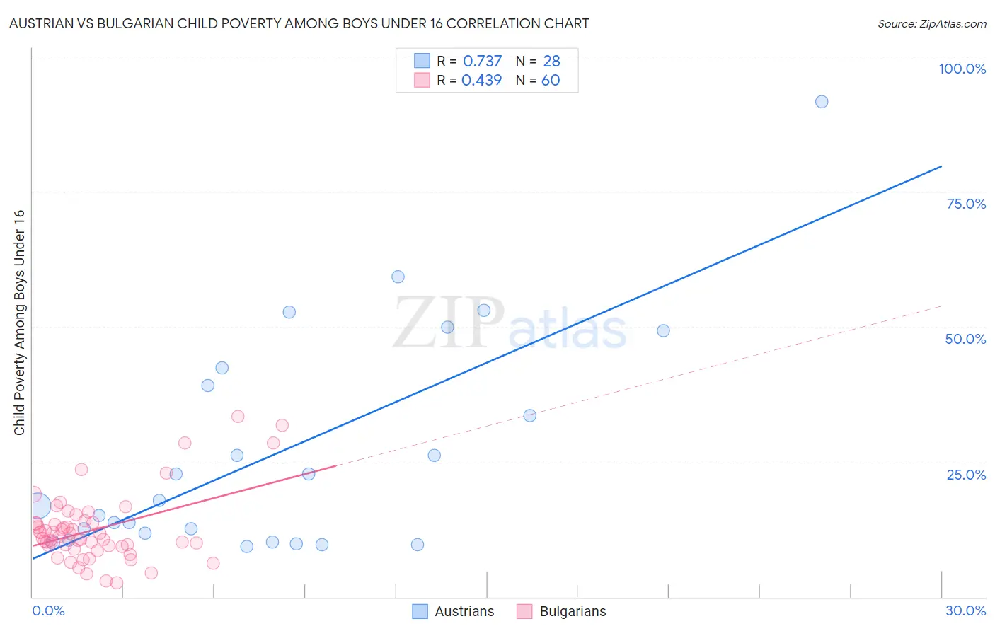 Austrian vs Bulgarian Child Poverty Among Boys Under 16