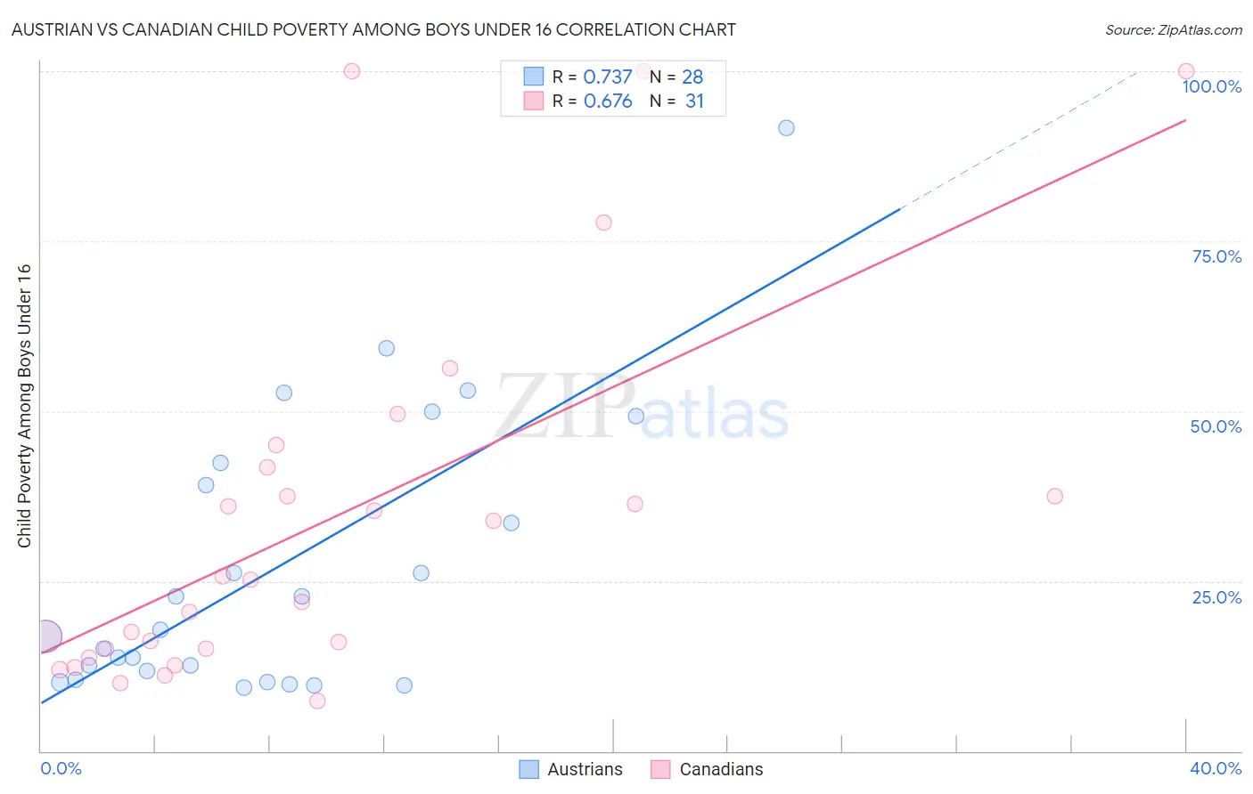 Austrian vs Canadian Child Poverty Among Boys Under 16