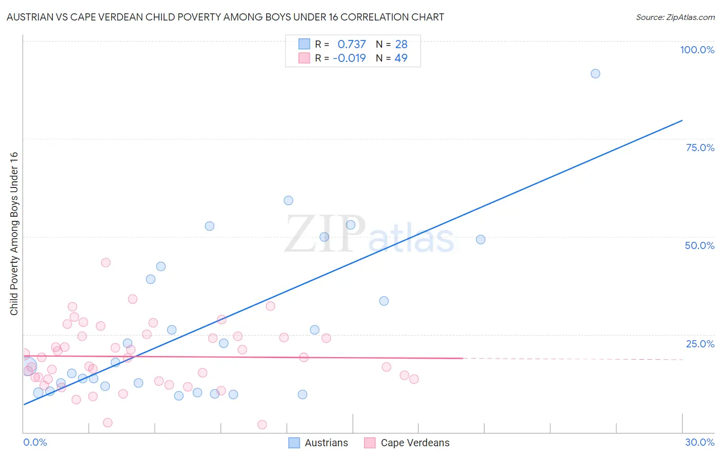 Austrian vs Cape Verdean Child Poverty Among Boys Under 16