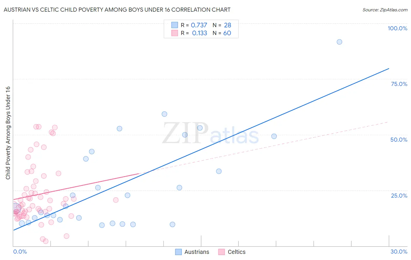 Austrian vs Celtic Child Poverty Among Boys Under 16