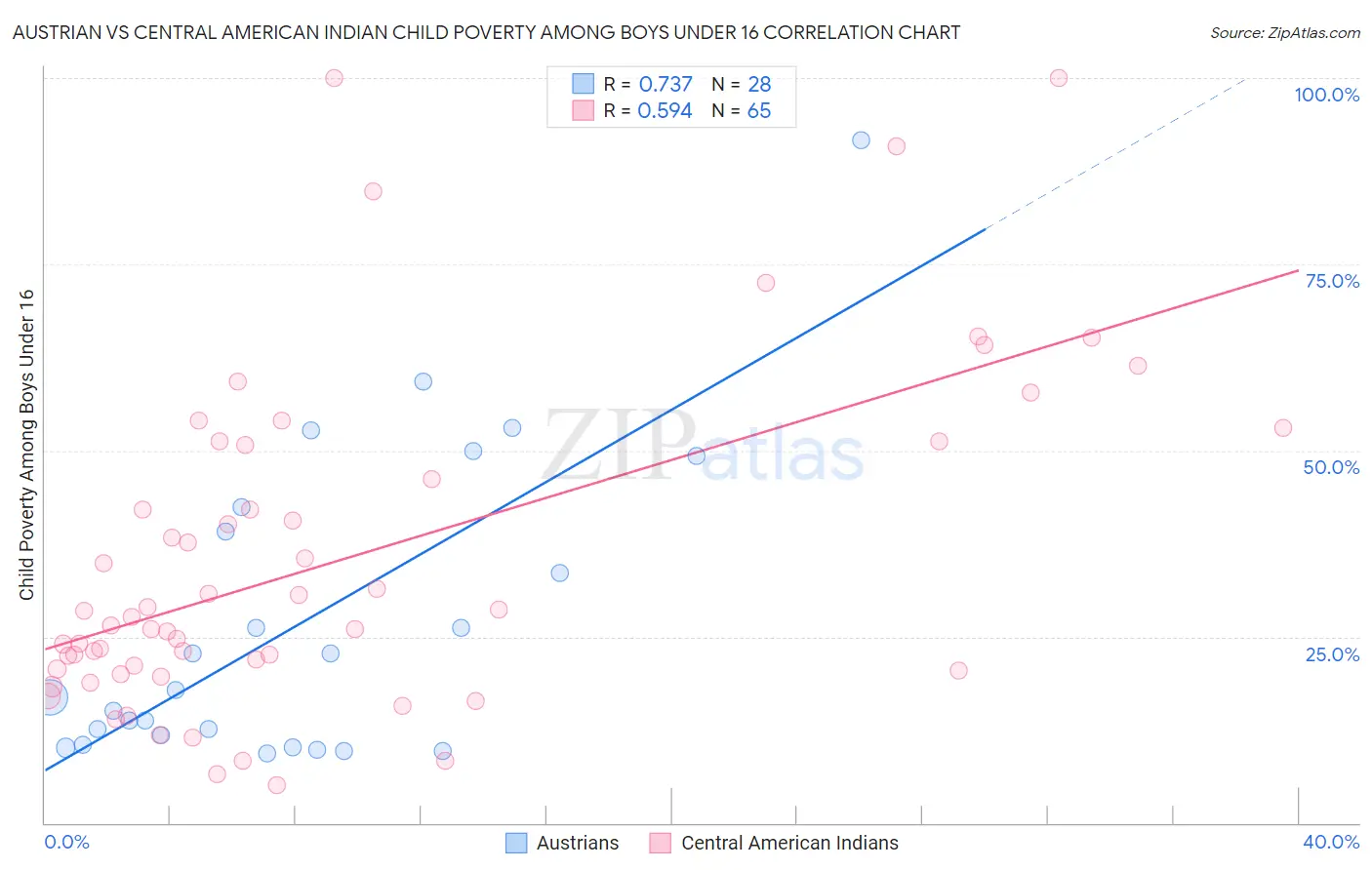 Austrian vs Central American Indian Child Poverty Among Boys Under 16