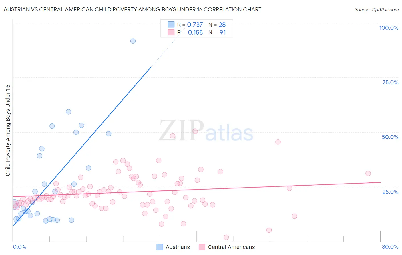 Austrian vs Central American Child Poverty Among Boys Under 16