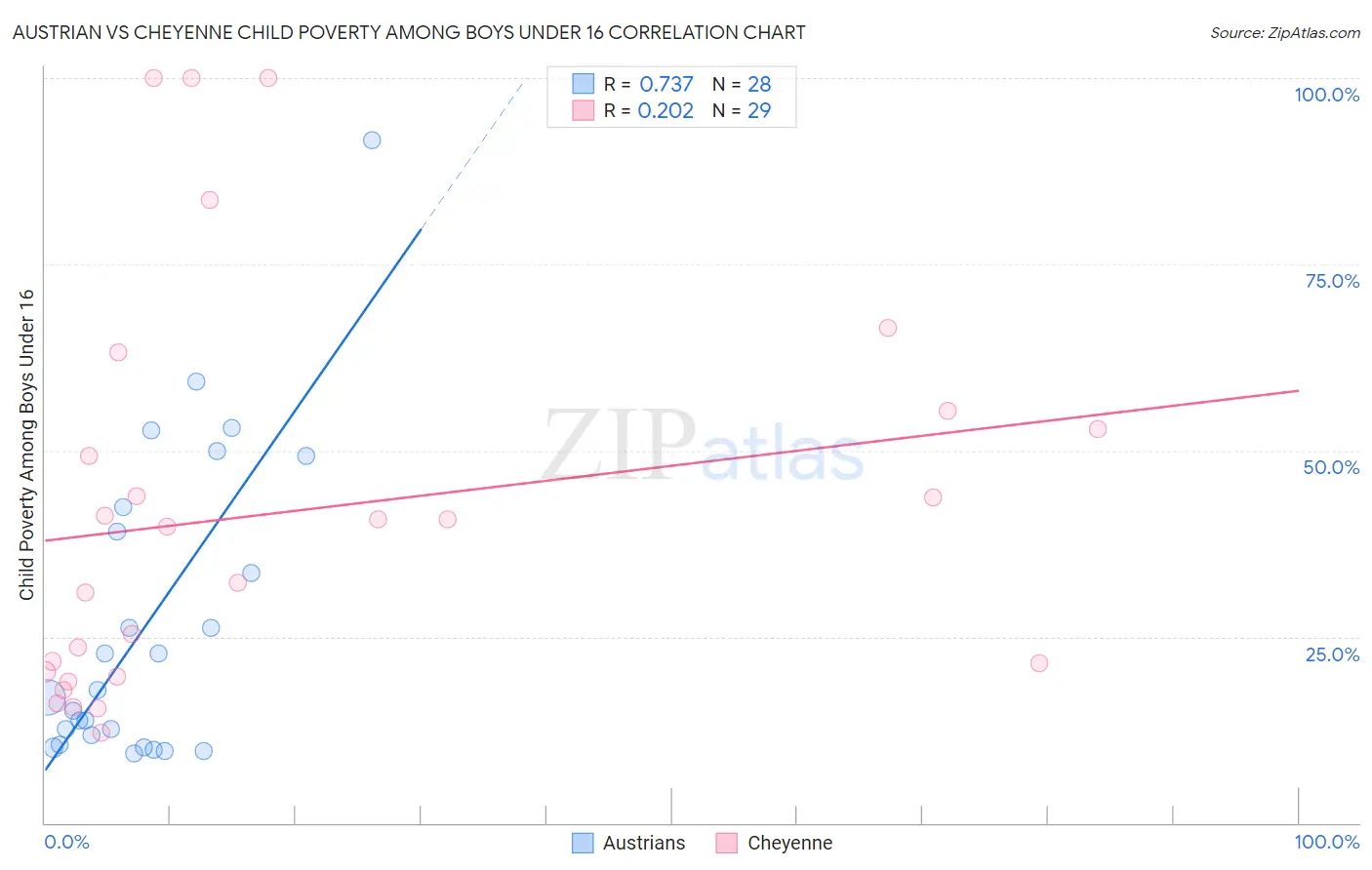 Austrian vs Cheyenne Child Poverty Among Boys Under 16