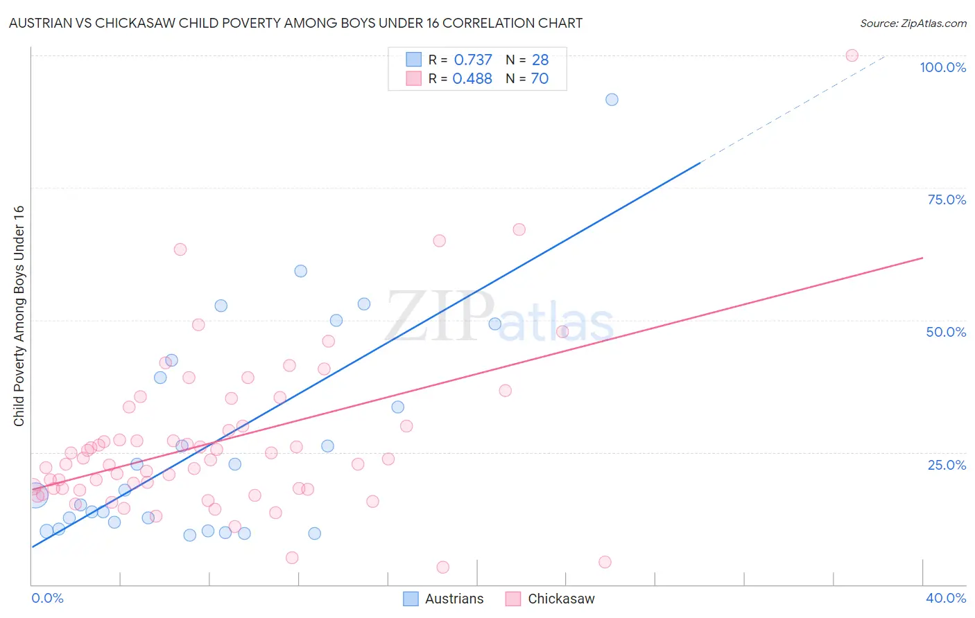 Austrian vs Chickasaw Child Poverty Among Boys Under 16