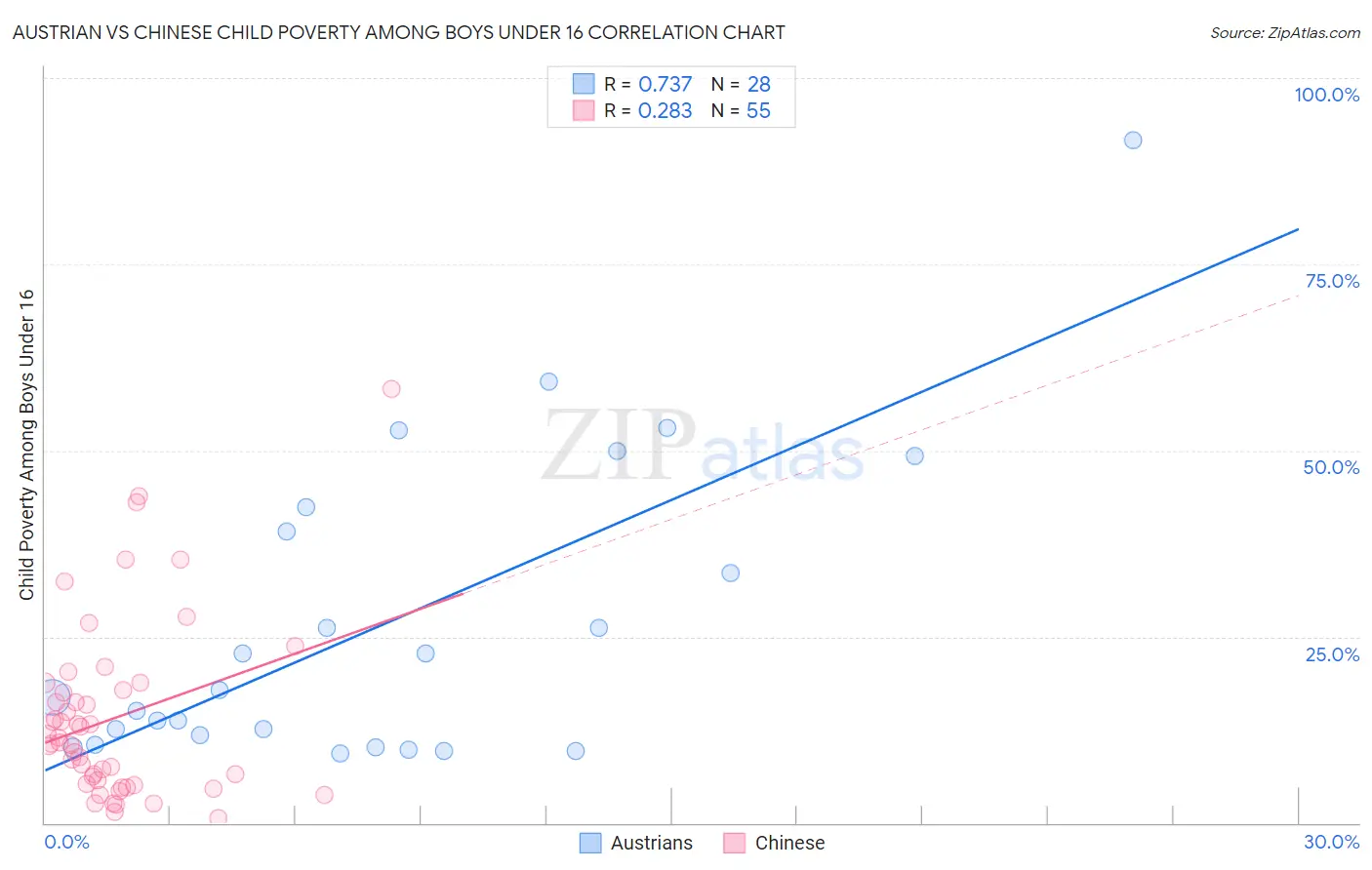 Austrian vs Chinese Child Poverty Among Boys Under 16
