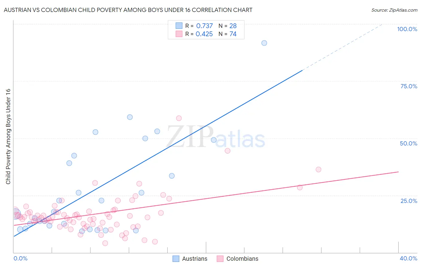 Austrian vs Colombian Child Poverty Among Boys Under 16