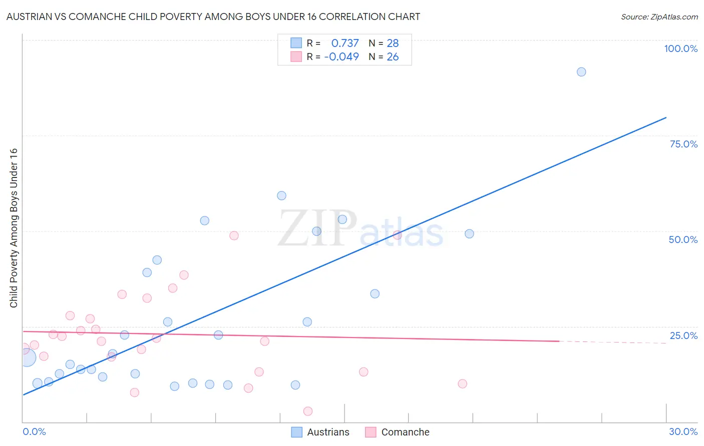 Austrian vs Comanche Child Poverty Among Boys Under 16