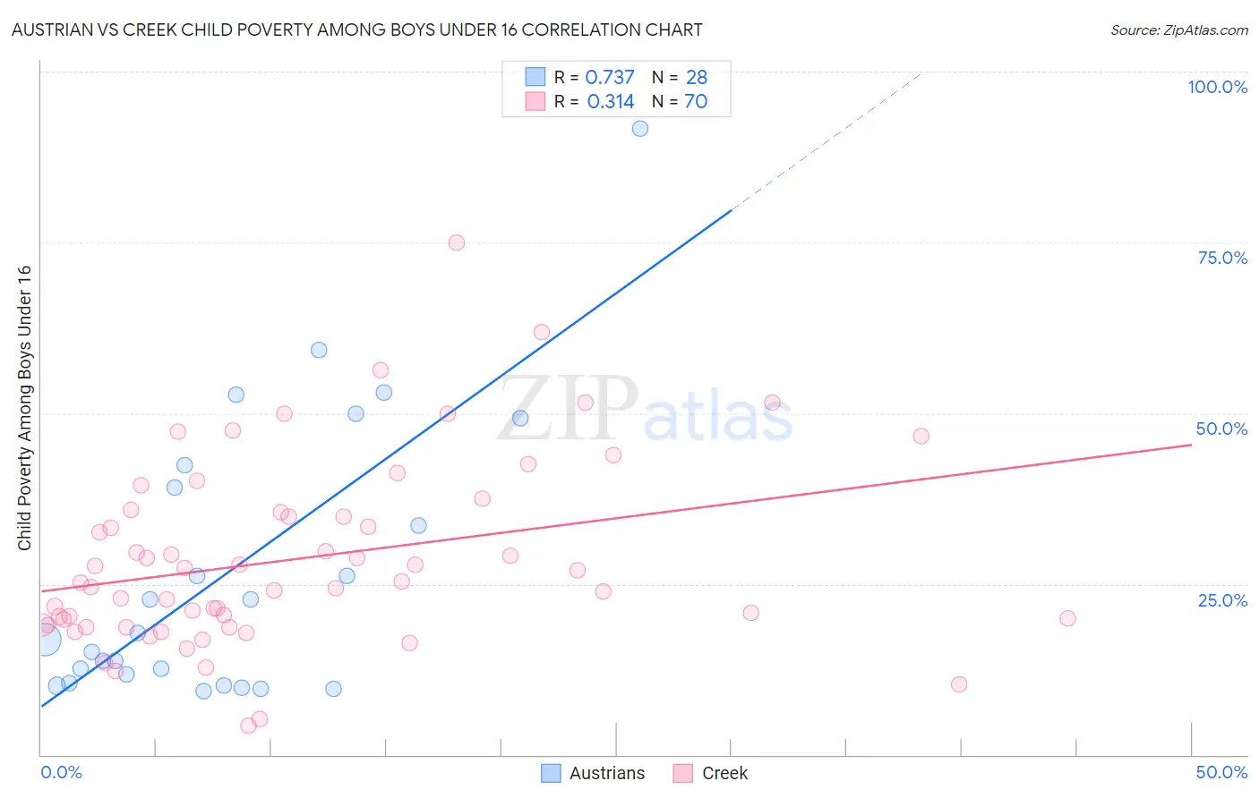 Austrian vs Creek Child Poverty Among Boys Under 16