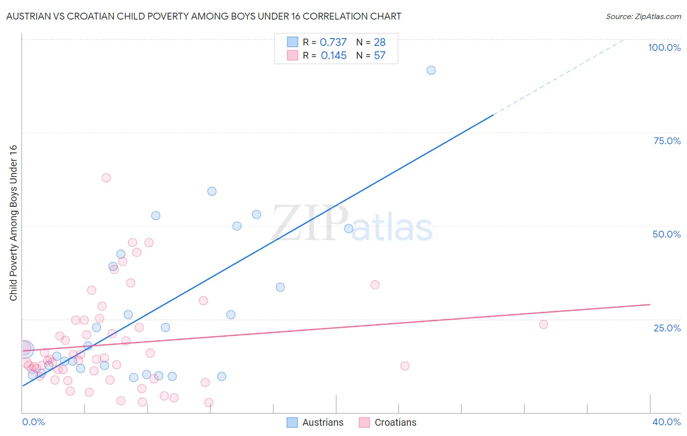 Austrian vs Croatian Child Poverty Among Boys Under 16