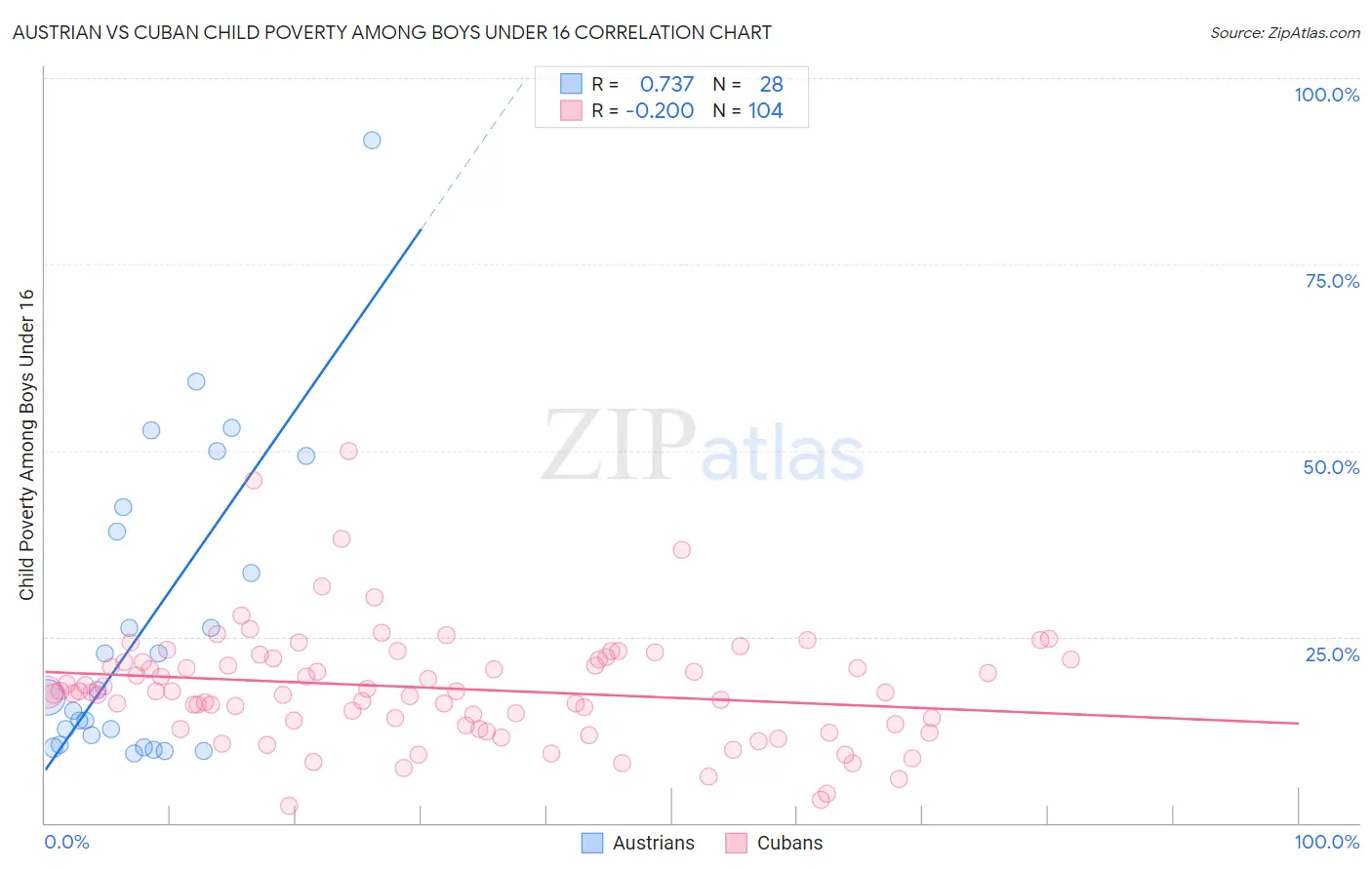 Austrian vs Cuban Child Poverty Among Boys Under 16