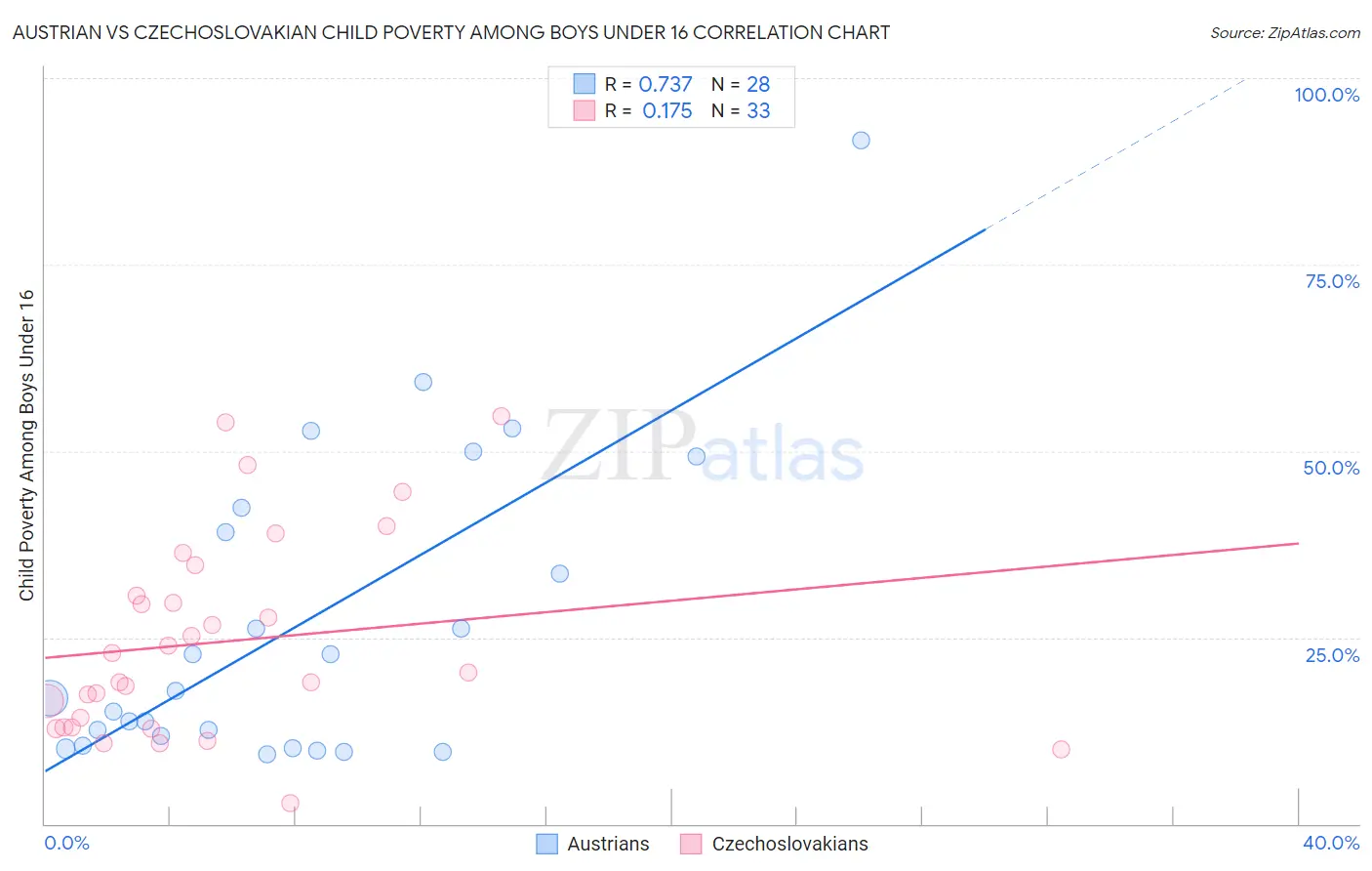 Austrian vs Czechoslovakian Child Poverty Among Boys Under 16