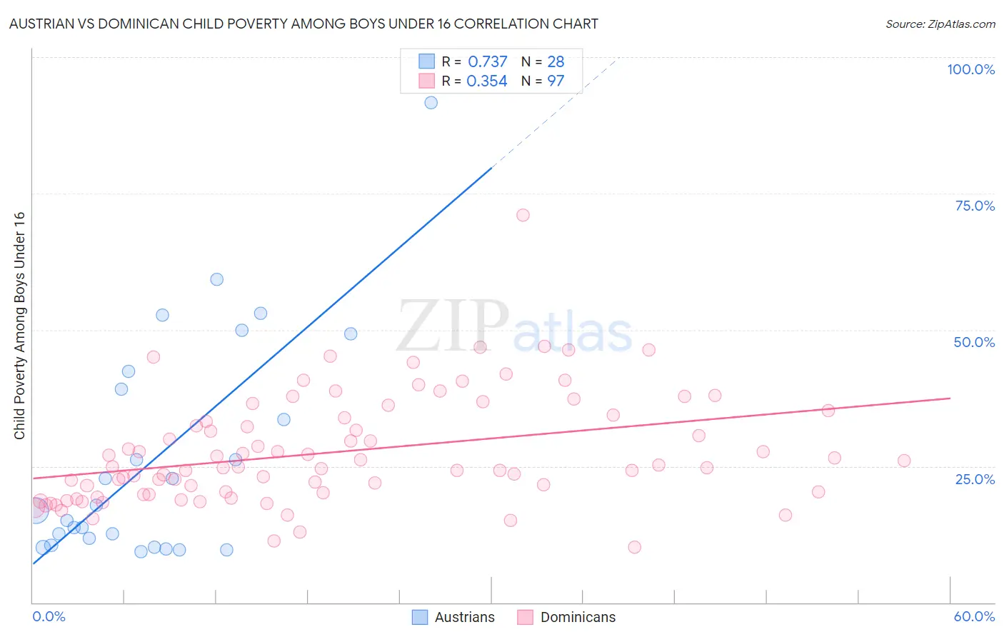 Austrian vs Dominican Child Poverty Among Boys Under 16