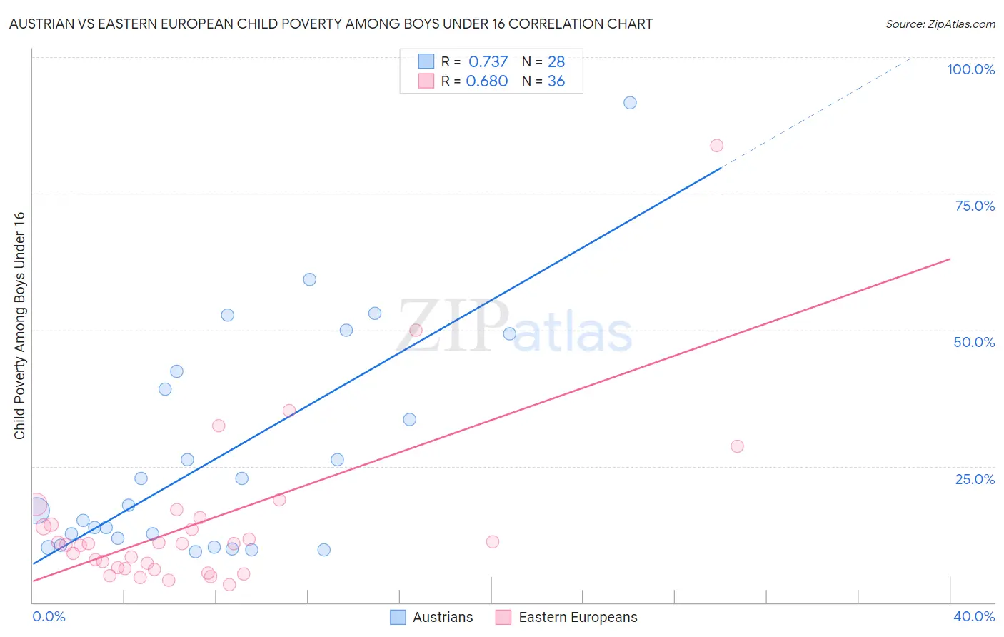 Austrian vs Eastern European Child Poverty Among Boys Under 16