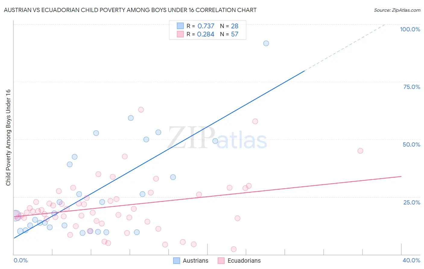 Austrian vs Ecuadorian Child Poverty Among Boys Under 16