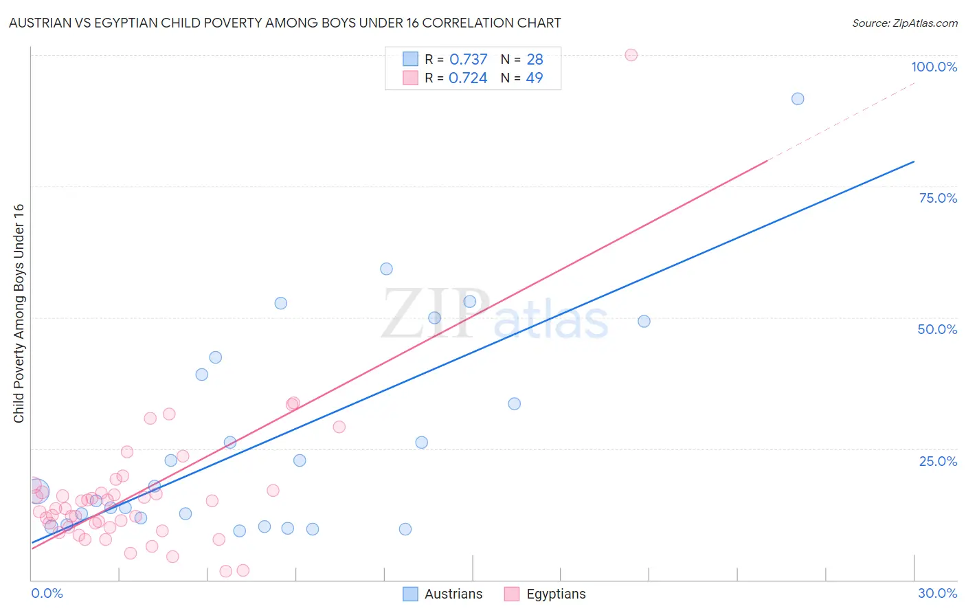 Austrian vs Egyptian Child Poverty Among Boys Under 16