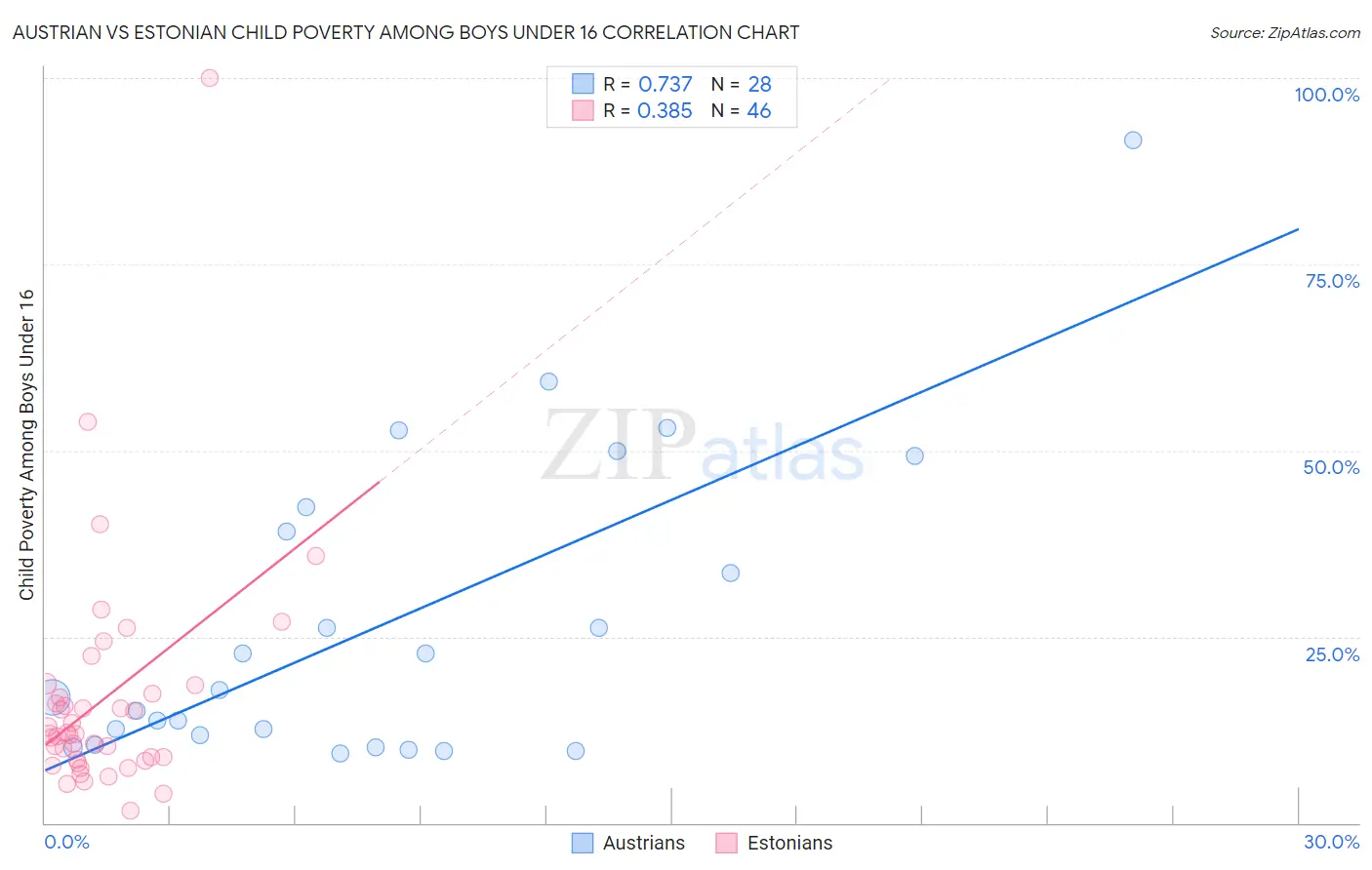 Austrian vs Estonian Child Poverty Among Boys Under 16