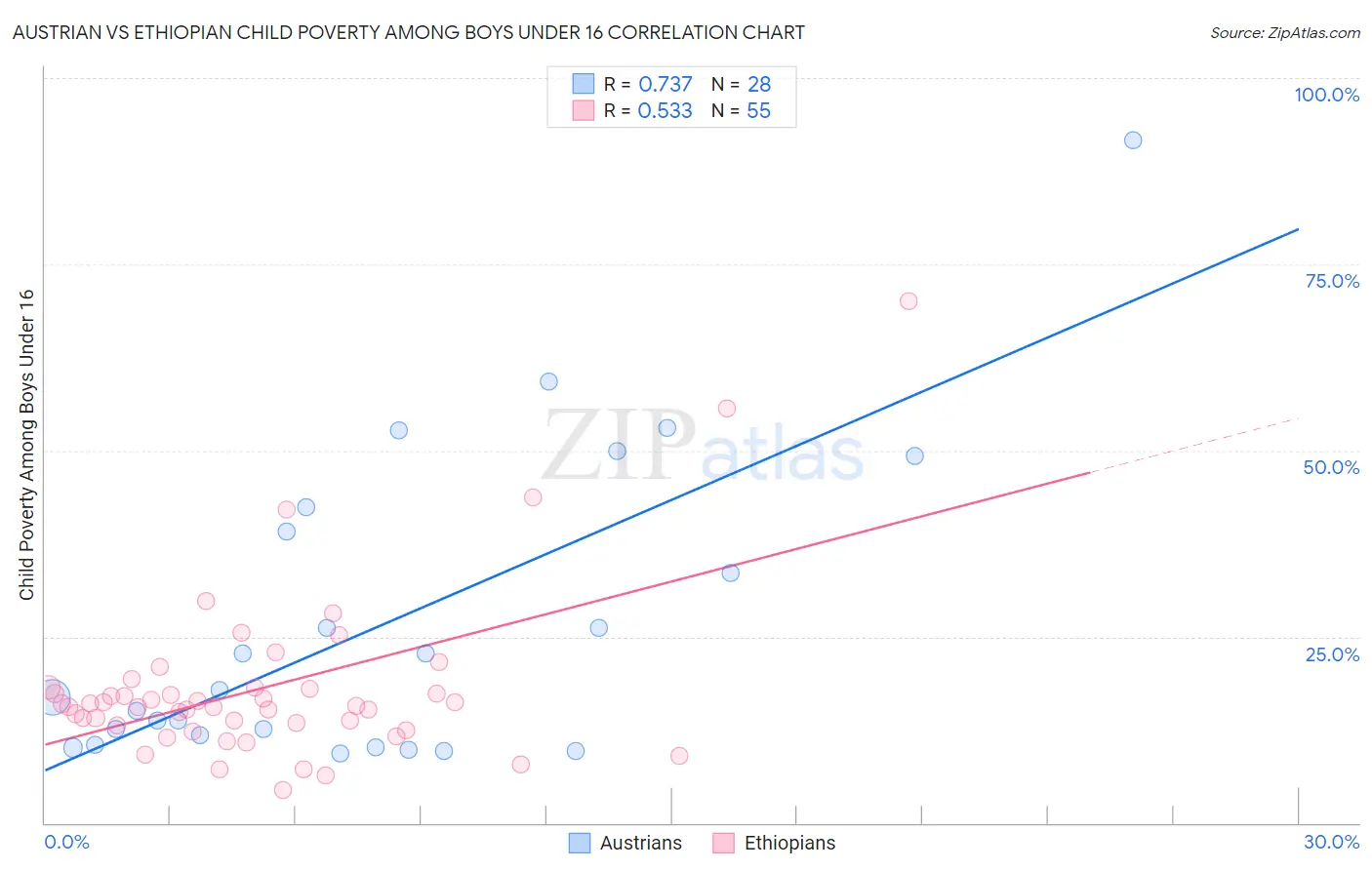Austrian vs Ethiopian Child Poverty Among Boys Under 16