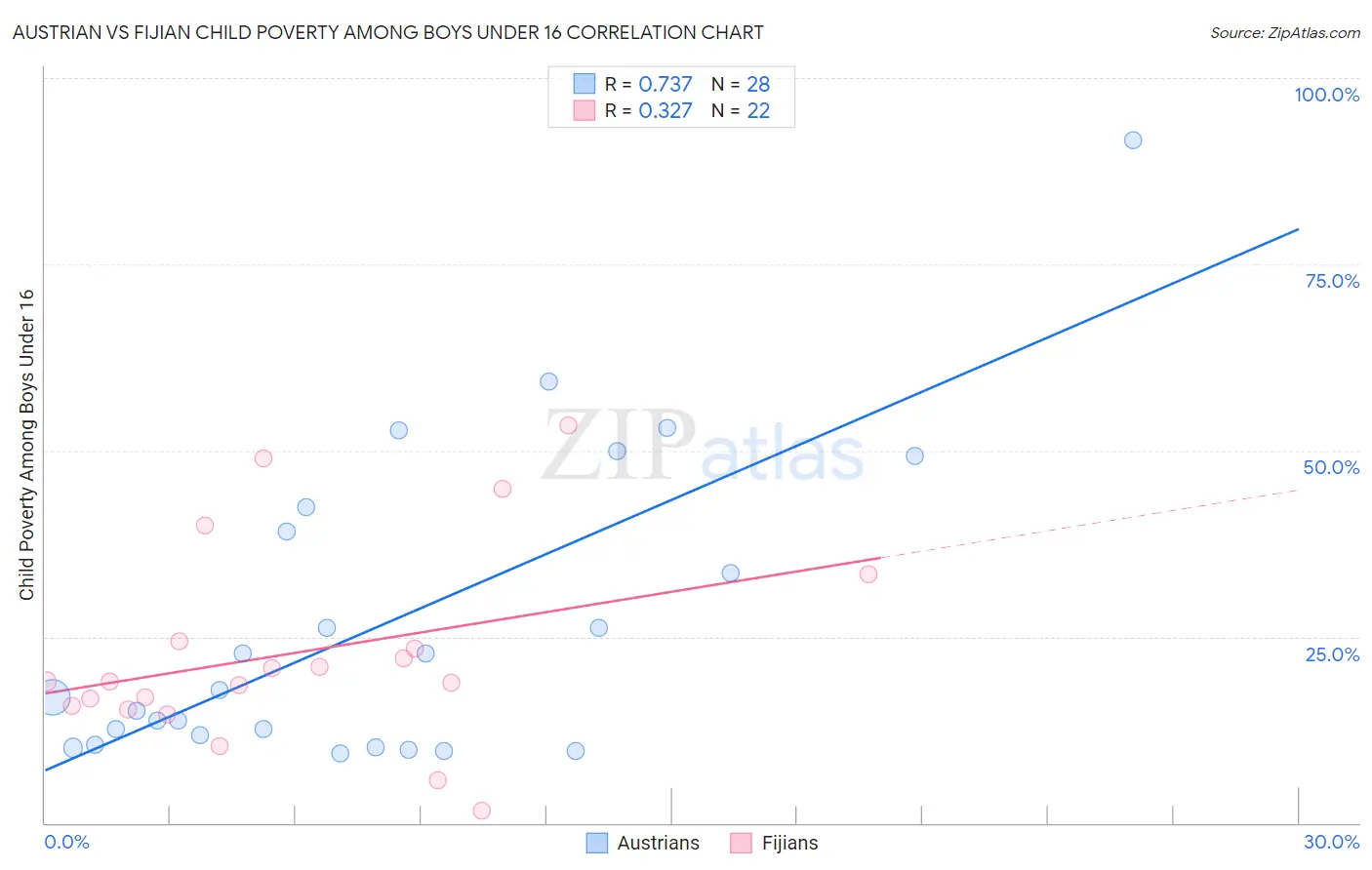 Austrian vs Fijian Child Poverty Among Boys Under 16