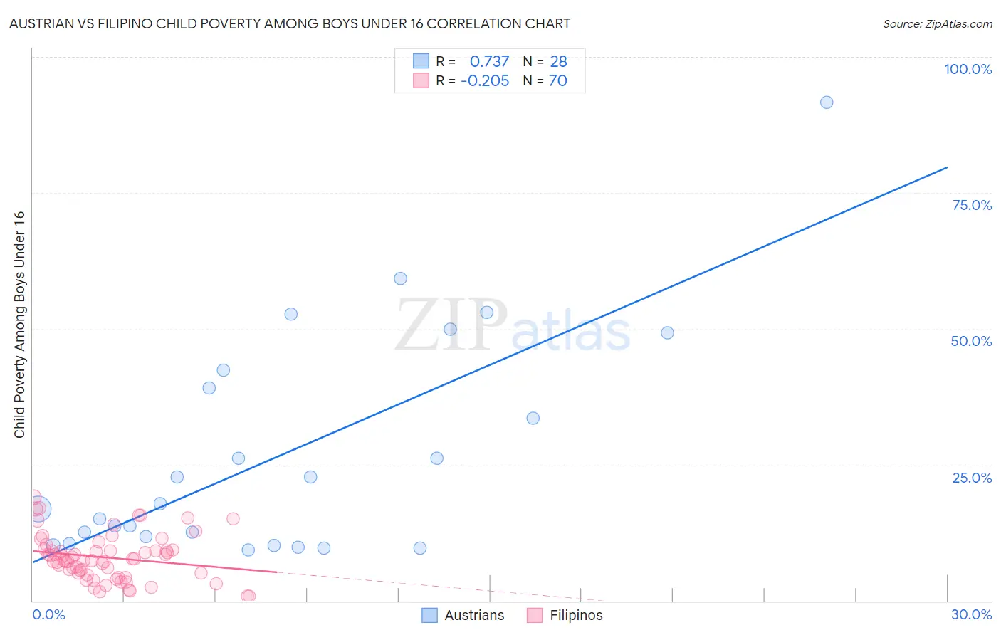 Austrian vs Filipino Child Poverty Among Boys Under 16
