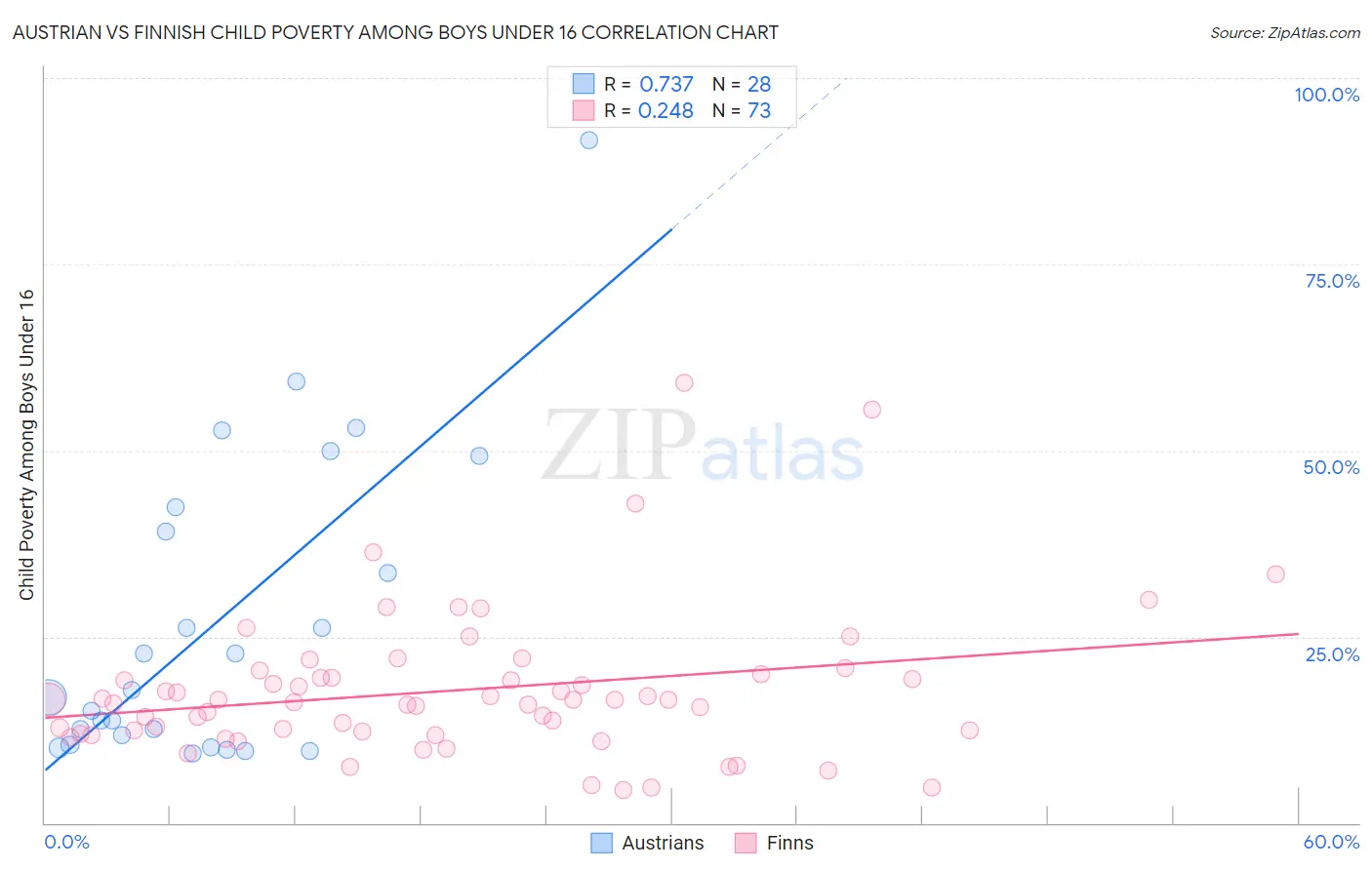 Austrian vs Finnish Child Poverty Among Boys Under 16
