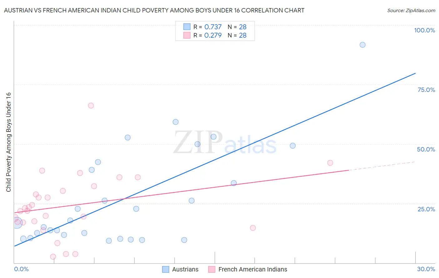 Austrian vs French American Indian Child Poverty Among Boys Under 16
