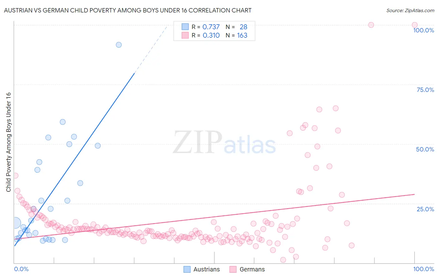 Austrian vs German Child Poverty Among Boys Under 16