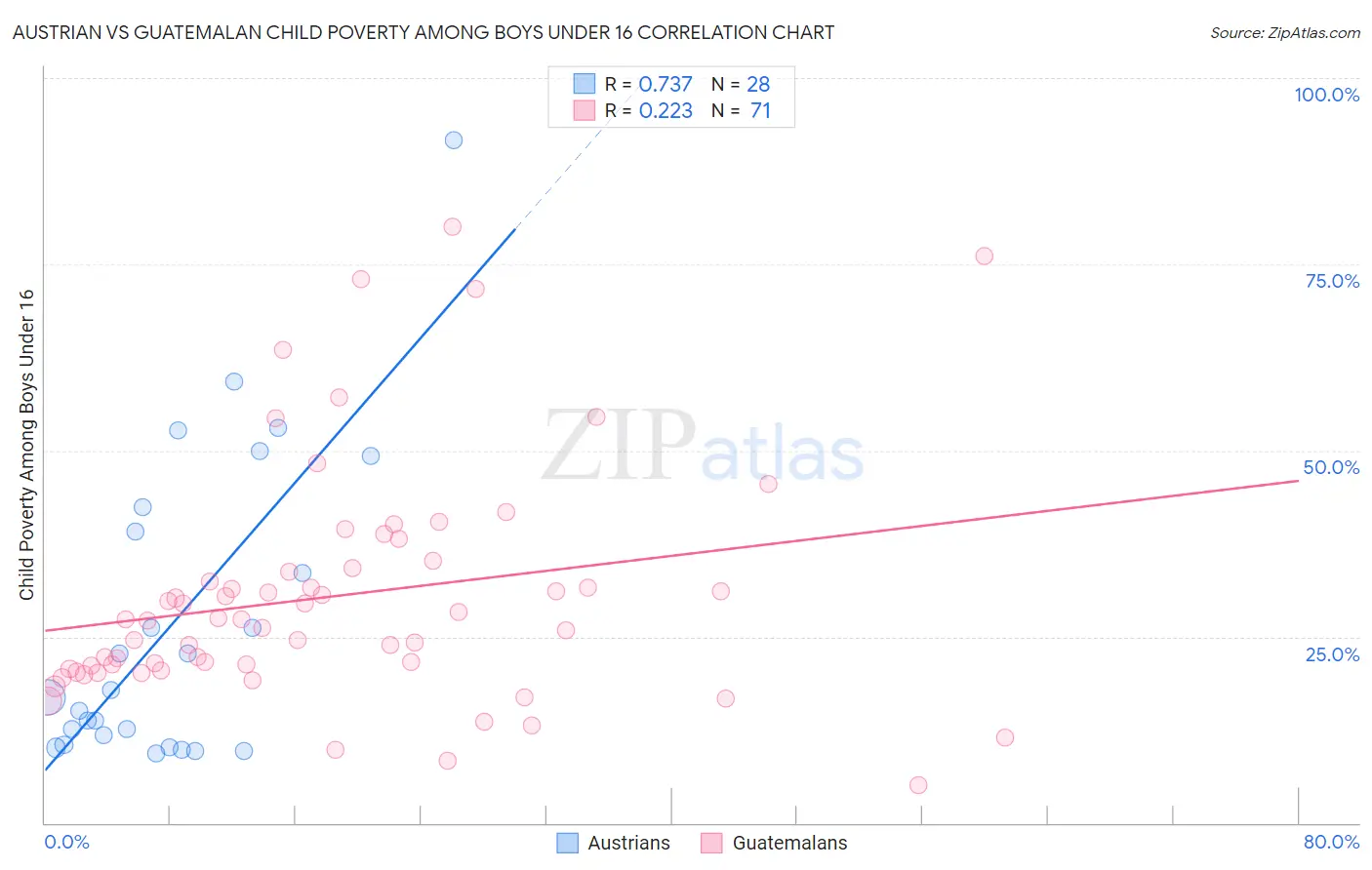 Austrian vs Guatemalan Child Poverty Among Boys Under 16