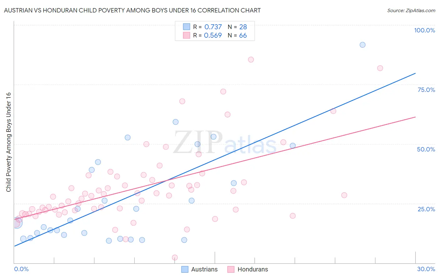 Austrian vs Honduran Child Poverty Among Boys Under 16