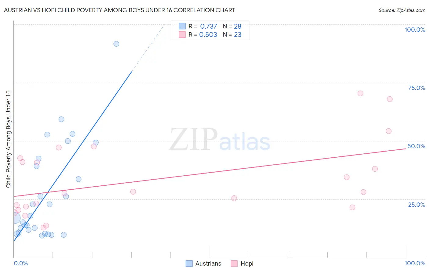 Austrian vs Hopi Child Poverty Among Boys Under 16