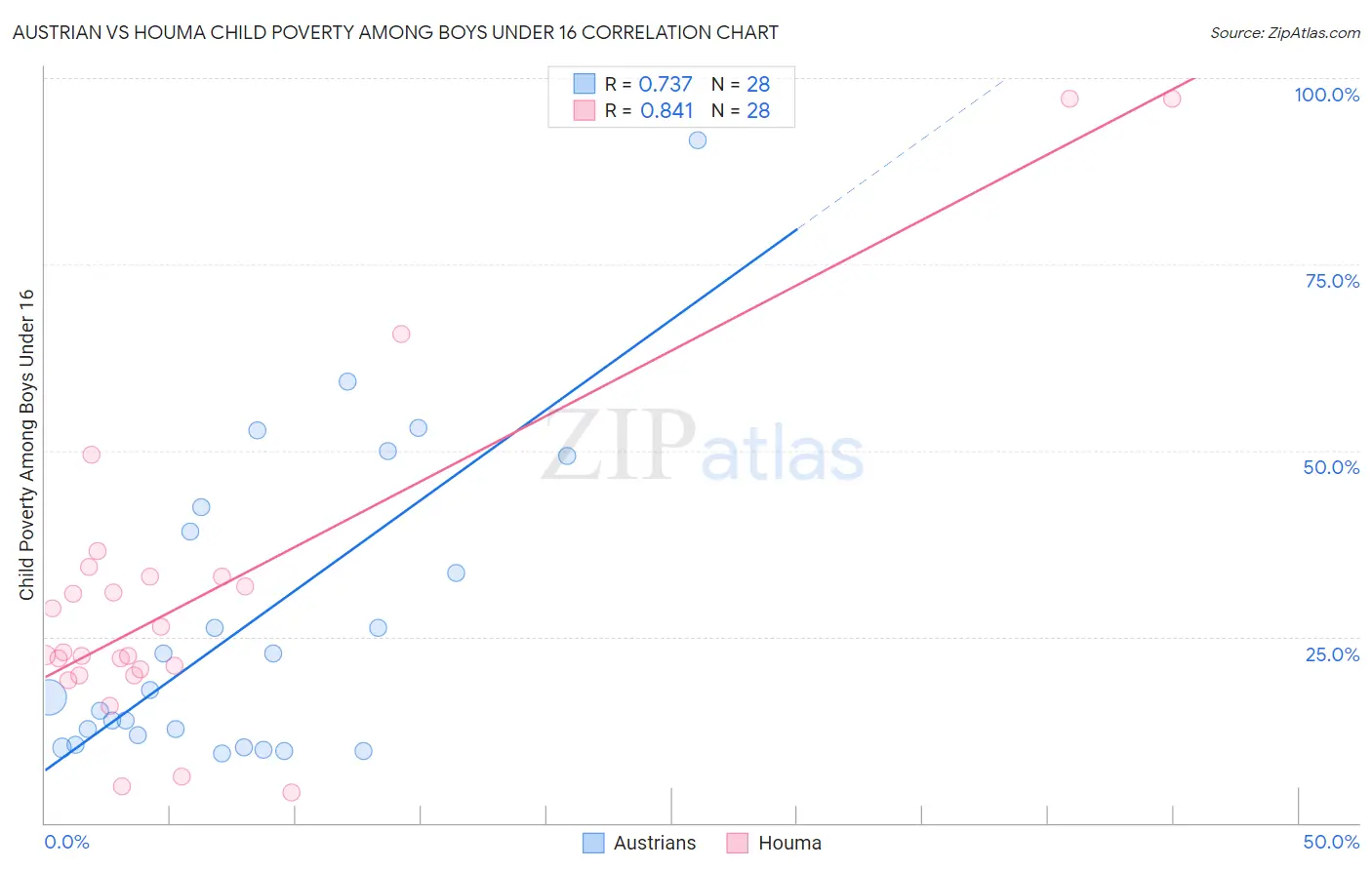 Austrian vs Houma Child Poverty Among Boys Under 16